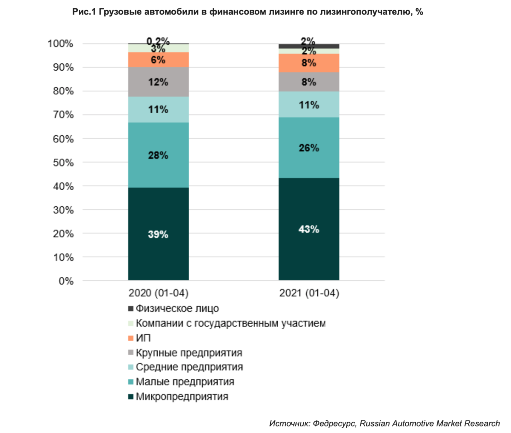 В 2021 году вырос рынок лизинга грузовиков – Рейс.РФ