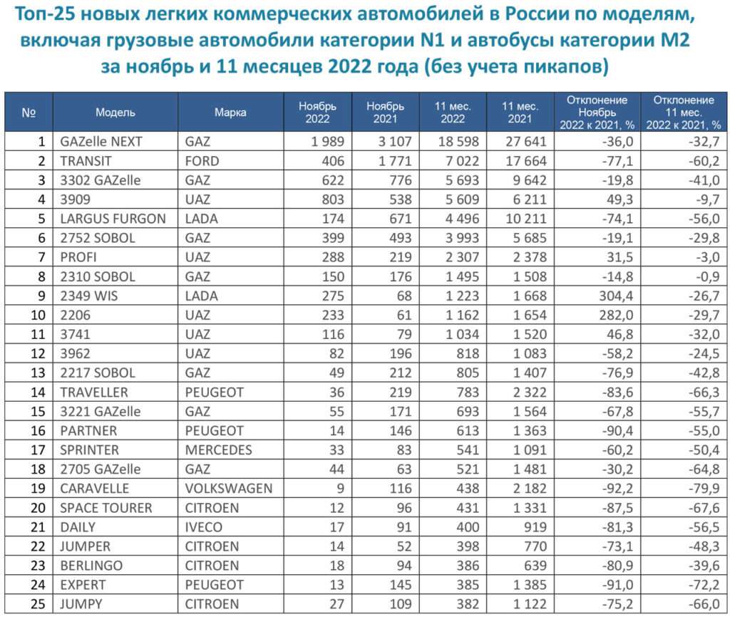Названы самые популярные модели легких коммерческих автомобилей – Рейс.РФ