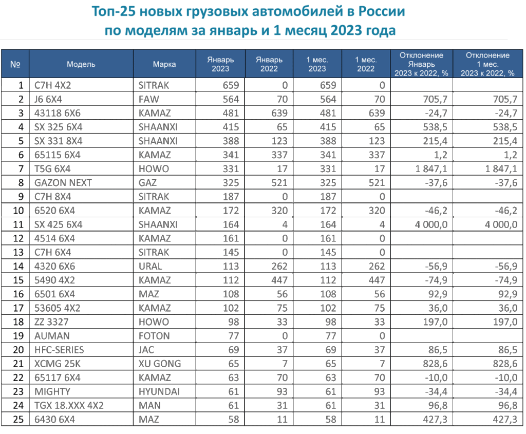 25 самых продаваемых грузовиков – Рейс.РФ